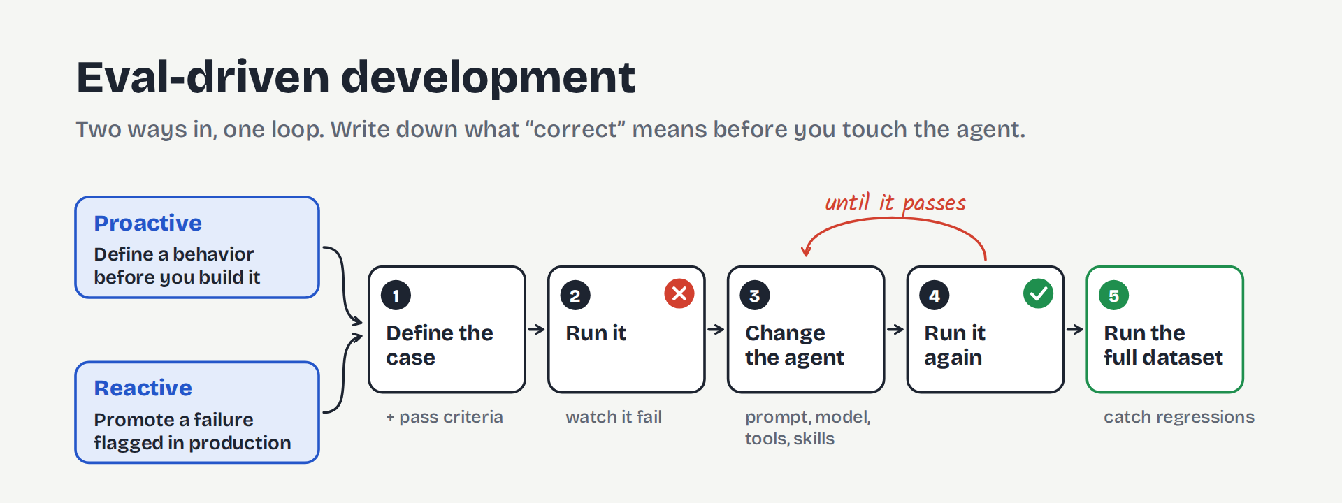 The eval-driven development loop: define the case, watch it fail, change the agent, run it again, then run the full dataset