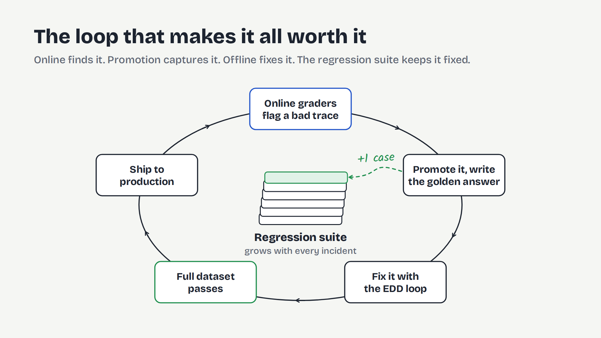 The eval flywheel: online evals find a problem, promotion turns it into a case, the loop fixes it offline, and the dataset keeps it fixed